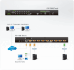 CS1708i-AT-G 8-портовый, VGA, PS/2, USB, КВМ- переключатель c доступом c локального и удаленого рабочих мест — изображение 2