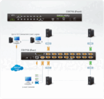 CS1716i-AT-G 16-портовый, VGA, PS/2, USB, КВМ-переключатель c доступом c локального и удаленых рабочих мест — изображение 4